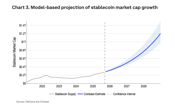 К 2030 году рынок StableCoin вырос до 1,2 триллиона долларов: Coinbase К 2030 году рынок StableCoin вырос до 1,2 триллиона долларов: Coinbase