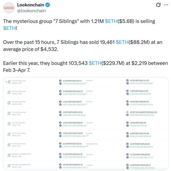Ethereum whale ‘7 братьев и сестер продаются 88 миллионов долларов, по -прежнему владеет 5,6 млрд долларов в ETH Ethereum whale ‘7 братьев и сестер продаются 88 миллионов долларов, по -прежнему владеет 5,6 млрд долларов в ETH