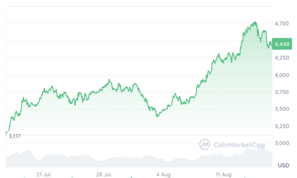 Социальная болвана предполагает, что Ether удерживает небольшое преимущество над Биткоин Социальная болвана предполагает, что Ether удерживает небольшое преимущество над Биткоин