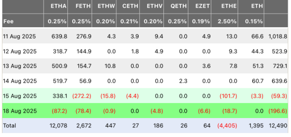 Spot Ether Etfs см. Отток за 197 млн. Долл. США, второй по величине за всю историю Spot Ether Etfs см. Отток за 197 млн. Долл. США, второй по величине за всю историю