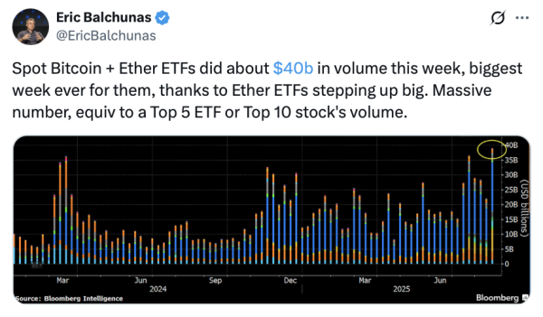 Биткоин и Ethereum ETFS Post «Самая большая неделя когда -либо» для громкости Биткоин и Ethereum ETFS Post «Самая большая неделя когда -либо» для громкости