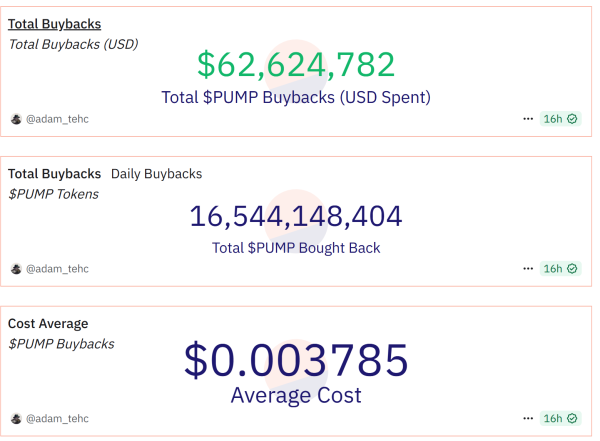 Pump. fun тратит 62 млн долларов на выкуп на стабилизацию цены насоса Pump. fun тратит 62 млн долларов на выкуп на стабилизацию цены насоса