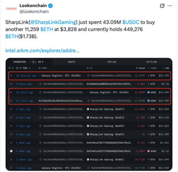 Казначейские фирмы криптовалюты обещают 7,8 млрд. Долл. Казначейские фирмы криптовалюты обещают 7,8 млрд. Долл.