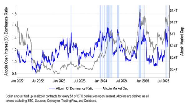 Coinbase предсказывает сезон Altcoin, так как доминирование Биткоин падает Coinbase предсказывает сезон Altcoin, так как доминирование Биткоин падает