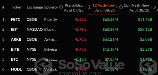 Spot Bitcoin Etfs нарушайте шестидневную серию оттока с притоком 219 миллионов долларов Spot Bitcoin Etfs нарушайте шестидневную серию оттока с притоком 219 миллионов долларов