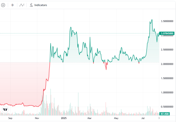 XRP достигает 3 долл. США, адвокат прогнозирует апелляцию SEC до 15 августа. XRP достигает 3 долл. США, адвокат прогнозирует апелляцию SEC до 15 августа.
