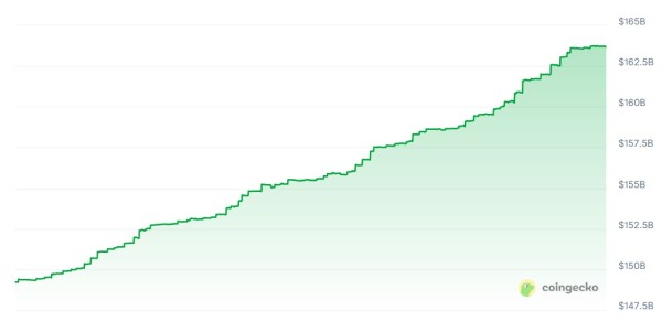 Казначейские акции Tether’s US получили 127 млрд долларов, лучшая Южная Корея