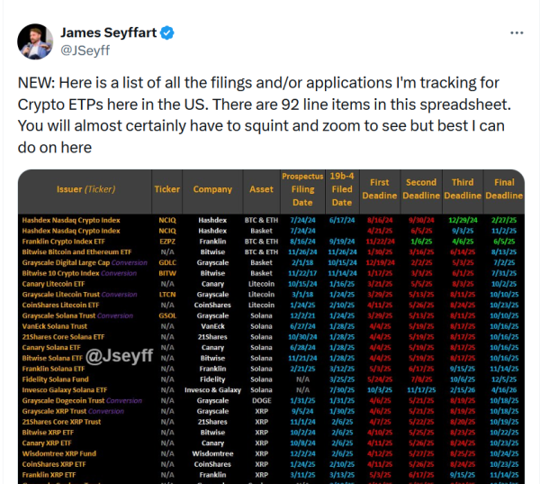 92 ETF, связанные с крипто, находятся в очереди, чтобы получить одобрение SEC. 92 ETF, связанные с крипто, находятся в очереди, чтобы получить одобрение SEC.