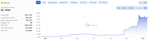 BTCFI VC Финансирование достигает 175 миллионов долларов США в H1 2025, инвесторы переориентируются на потребительские приложения BTCFI VC Финансирование достигает 175 миллионов долларов США в H1 2025, инвесторы переориентируются на потребительские приложения