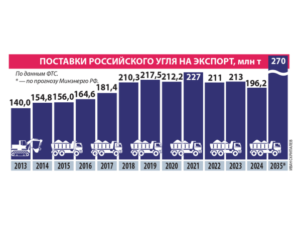 Угольная отрасль России адаптировалась к новым вызовам