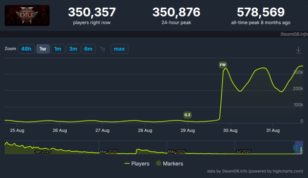 
                Пиковый онлайн Path of Exile 2 взлетел до 350 тысяч в бесплатные выходные
            