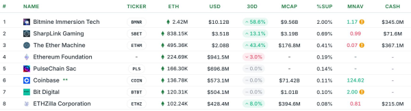 Ethzilla планирует повысить 350 миллионов долларов, чтобы расширить стратегию казначейства и доходности Ether Ethzilla планирует повысить 350 миллионов долларов, чтобы расширить стратегию казначейства и доходности Ether