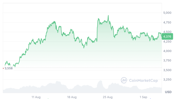 Eth Whales складывает на 14% больше монет с апреля Low: Santiment Eth Whales складывает на 14% больше монет с апреля Low: Santiment