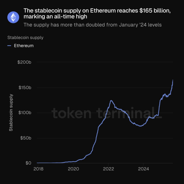 Ethereum StableCoin Supply достигает записи 165 млрд долларов с ежедневным 1 млрд долларов Ethereum StableCoin Supply достигает записи 165 млрд долларов с ежедневным 1 млрд долларов