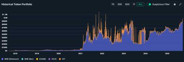 Инвестор Cryptocurrence в течение 8 лет сокращает 1 тыс. Долл. США, так как BNB достигает 1000 долларов США ATH Инвестор Cryptocurrence в течение 8 лет сокращает 1 тыс. Долл. США, так как BNB достигает 1000 долларов США ATH