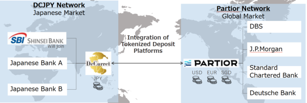 SBI Shinsei Bank для пилотирования токенизированных депозитов с причалом, Decurret