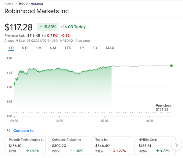 Robinhood присоединяется к S&P 500, расширяет экспозицию индекса в криптовалюте Robinhood присоединяется к S&P 500, расширяет экспозицию индекса в криптовалюте