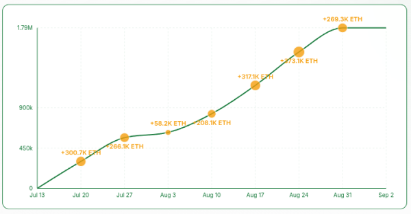 Bitmine теперь имеет 1,86 млн ETH, около 1,5% всего эфира Bitmine теперь имеет 1,86 млн ETH, около 1,5% всего эфира
