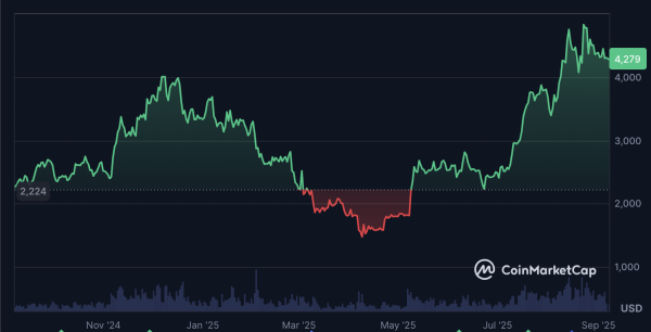 Несмотря на все высокие цены ETH, доход от сети упадет на 44% в августе. Несмотря на все высокие цены ETH, доход от сети упадет на 44% в августе.