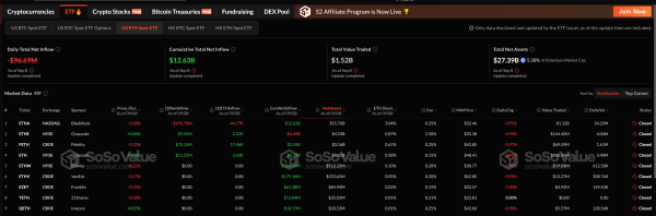 Spot Ether Etfs кровоточил 1 млрд долларов по мере роста макро -страхов Spot Ether Etfs кровоточил 1 млрд долларов по мере роста макро -страхов