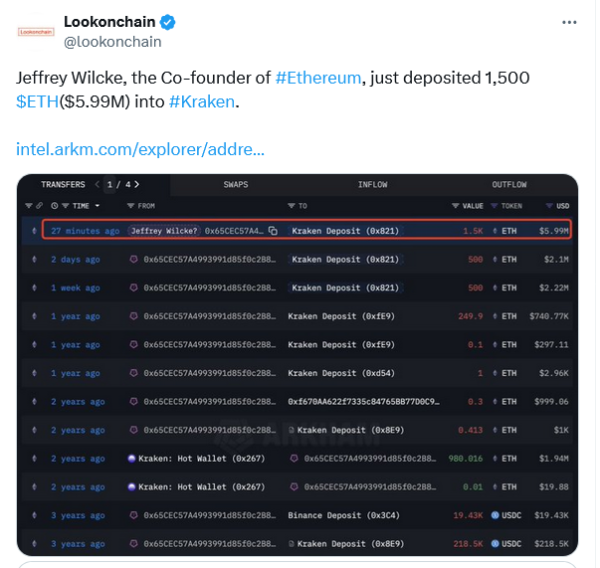 Основатель Ethereum продал 6 миллионов долларов ETH;Киты купили 1,6 млрд долларов за 2 дня Основатель Ethereum продал 6 миллионов долларов ETH;Киты купили 1,6 млрд долларов за 2 дня