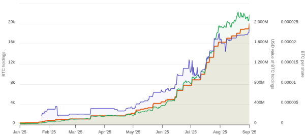 Metaplanet покупает 1 009 BTC, достигает 20 000 BTC Metaplanet покупает 1 009 BTC, достигает 20 000 BTC