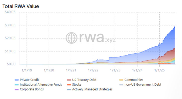 Токены RWA достигли рекордного рекорда $76 млрд. Токены RWA достигли рекордного рекорда $76 млрд.