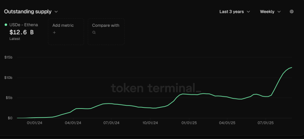 Tlgy, StableCoinx Повышение 530 млн. Долл. США, так как Ethena USDE попадает в 12 миллиардов долларов Tlgy, StableCoinx Повышение 530 млн. Долл. США, так как Ethena USDE попадает в 12 миллиардов долларов