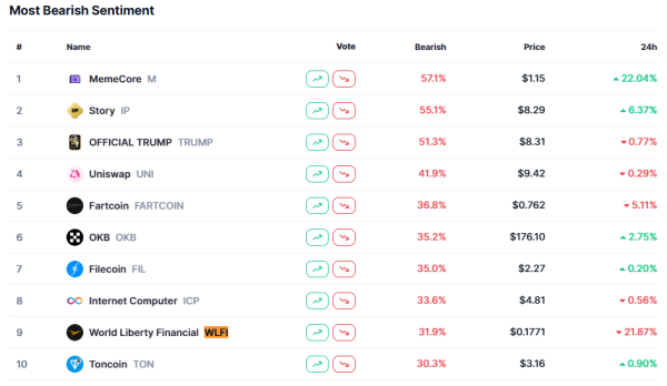 Киты теряют миллионы на WLFI, связанном с Трампом на фоне 40%. Несмотря на токен сжигание Киты теряют миллионы на WLFI, связанном с Трампом на фоне 40%. Несмотря на токен сжигание
