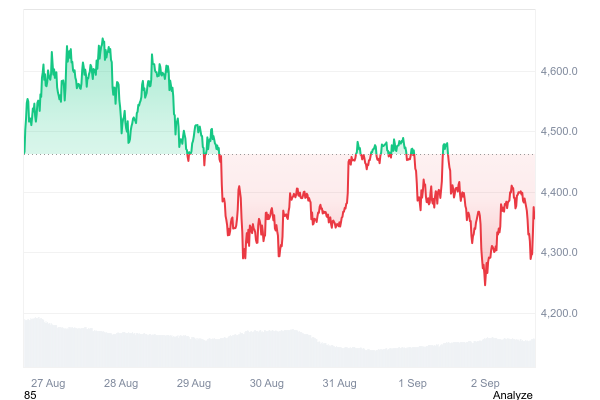 Bitmine теперь имеет 1,86 млн ETH, около 1,5% всего эфира Bitmine теперь имеет 1,86 млн ETH, около 1,5% всего эфира