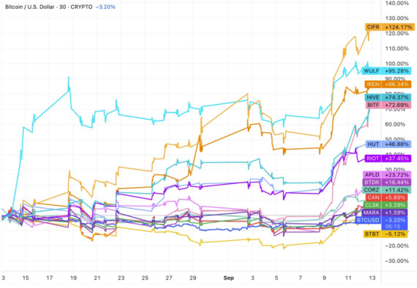 Биткоин -майнинговые акции опережают BTC, поскольку AI Pivot приводит к ралли