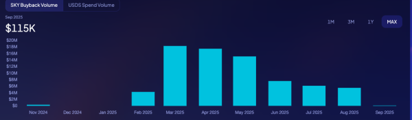 Выкуп токена Sky’s 75 миллионов долларов видит 8%. Выкуп токена Sky’s 75 миллионов долларов видит 8%.