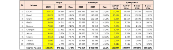 Авторынок России в августе: Jolion опередил Весту Авторынок России в августе: Jolion опередил Весту