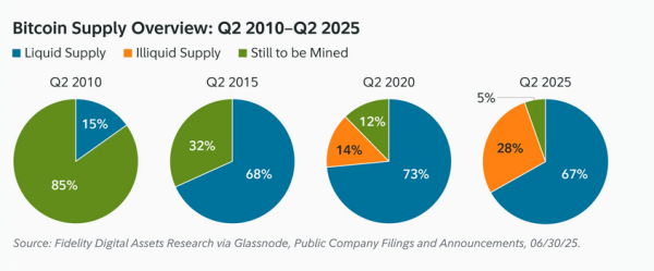 BTC неликвидное снабжение может достичь 8,3 млн. К2 2032 Prodicts Fidelity Prodicts BTC неликвидное снабжение может достичь 8,3 млн. К2 2032 Prodicts Fidelity Prodicts