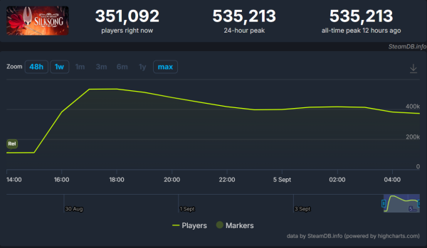 
                Hollow Knight: Silksong привлекла свыше 535 тысяч человек в Steam в день релиза
            