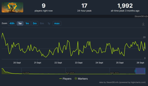 FBC: Firebreak получит первое большое обновление до конца сентября. В шутер играет меньше десяти человек
             
                FBC: Firebreak получит первое большое обновление до конца сентября. В шутер играет меньше десяти человек