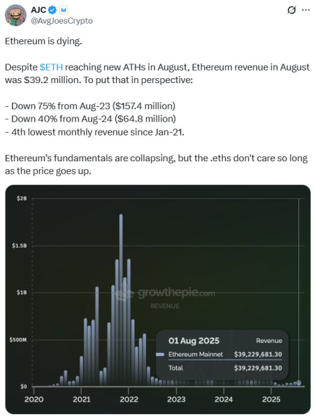 Доходы Ethereum падают, но аналитики говорят, что сеть все еще сильна Доходы Ethereum падают, но аналитики говорят, что сеть все еще сильна