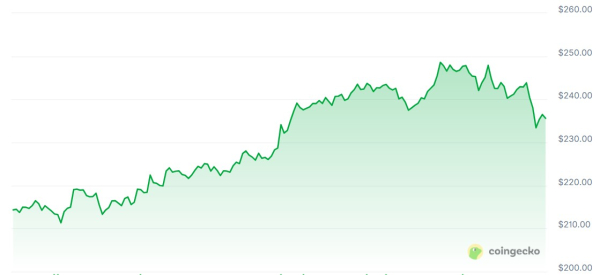 Биткоин, Ethereum и Solana ETFS см. Приток на прошлой неделе $3,3 млрд. Биткоин, Ethereum и Solana ETFS см. Приток на прошлой неделе $3,3 млрд.