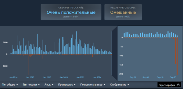 Фанаты PayDay 2 в ярости из-за «ошибки» с увеличением стоимости полного набора дополнений к игре после введения подписки на DLC
             
                Фанаты PayDay 2 в ярости из-за «ошибки» с увеличением стоимости полного набора дополнений к игре после введения подписки на DLC