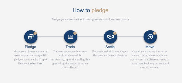 Cryptocurrency Finance запускает Anchornote для урегулирования вне обмена Cryptocurrency Finance запускает Anchornote для урегулирования вне обмена