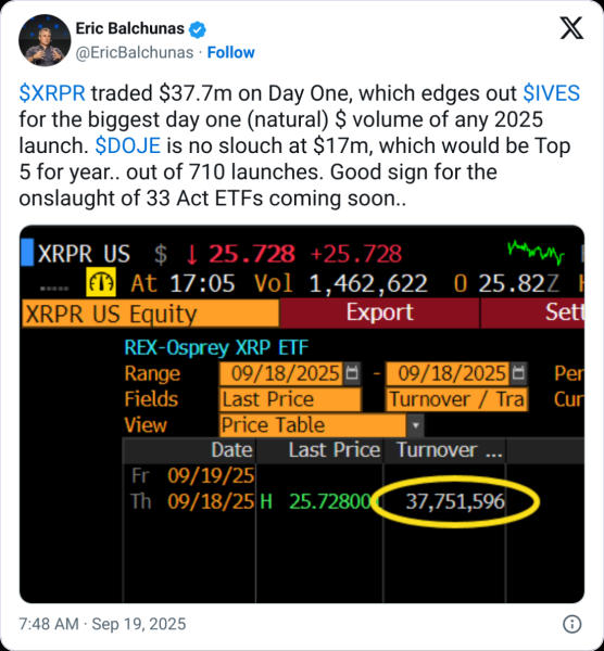 Первая в мире xrp, Doge ETFS преодолевает объемные ожидания Первая в мире xrp, Doge ETFS преодолевает объемные ожидания