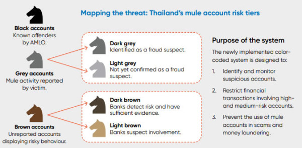 Тайские банки замораживают 3 миллиона счетов в антикаме Тайские банки замораживают 3 миллиона счетов в антикаме