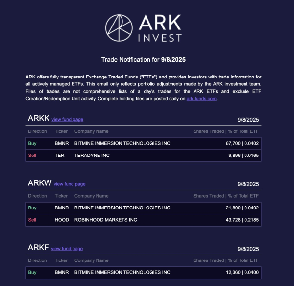 Ark Invest покупает на 4,4 млн долларов больше акций Bitmine после Eth Milestone Ark Invest покупает на 4,4 млн долларов больше акций Bitmine после Eth Milestone