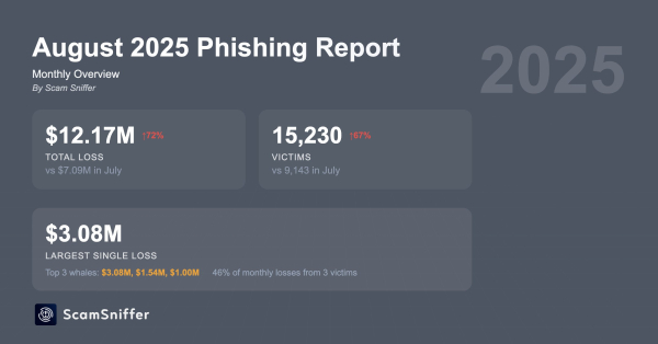Криптовалютные фишинговые мошенничества претендуют на более 12 миллионов долларов в августе: советы по обеспечению безопасности Криптовалютные фишинговые мошенничества претендуют на более 12 миллионов долларов в августе: советы по обеспечению безопасности