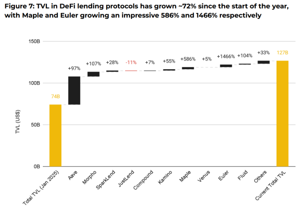 Defi Lending выросла на 72% на институциональный процент, применение RWA Callateral Defi Lending выросла на 72% на институциональный процент, применение RWA Callateral