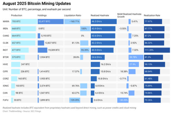 Биткоин -майнинговые акции опережают BTC, поскольку AI Pivot приводит к ралли