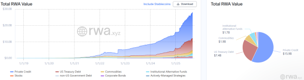 Defi Lending выросла на 72% на институциональный процент, применение RWA Callateral Defi Lending выросла на 72% на институциональный процент, применение RWA Callateral