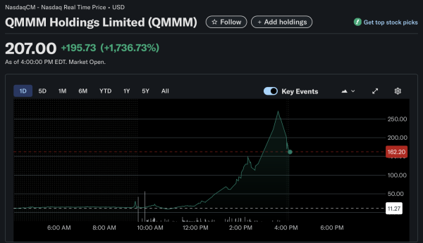 Ставки на криптовалюту Отправляют QMMM на 1700%, SOL стратегии снизились на 43% Ставки на криптовалюту Отправляют QMMM на 1700%, SOL стратегии снизились на 43%
