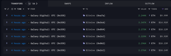 Bitmine Eth Acmisition возобновляется с покупкой ETH за 65 миллионов долларов. Bitmine Eth Acmisition возобновляется с покупкой ETH за 65 миллионов долларов.