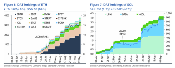 Digital Asset Treasuries сталкивается с Mnav Couplapse, Standard Chartered предупреждает
